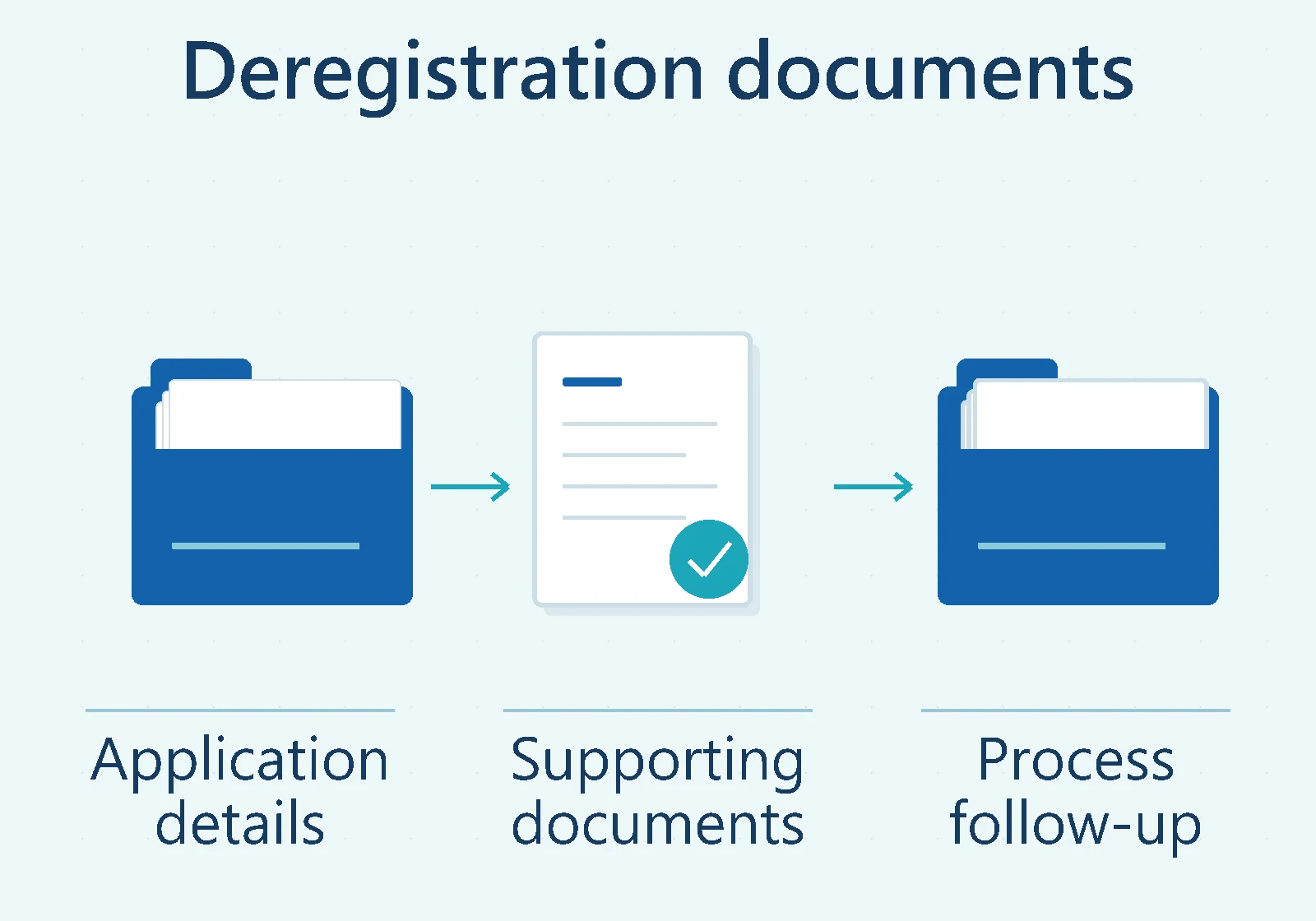 Deregistration documents