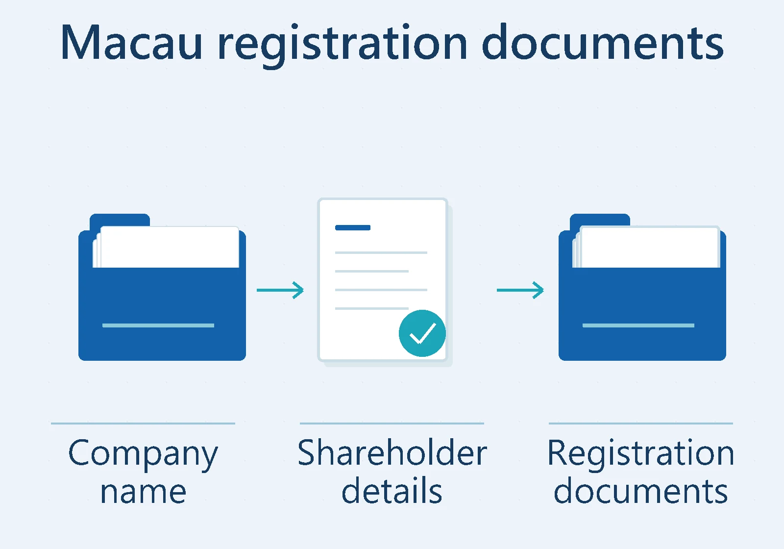 Macau registration documents