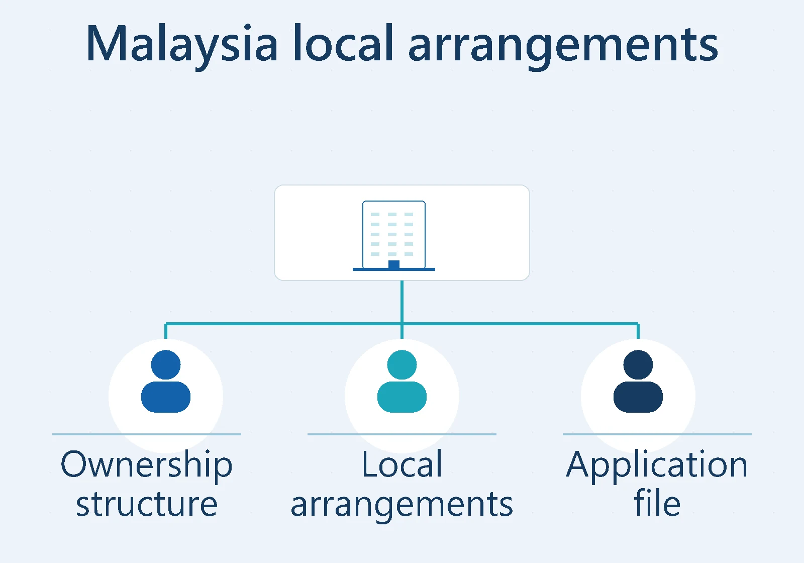 Malaysia local services