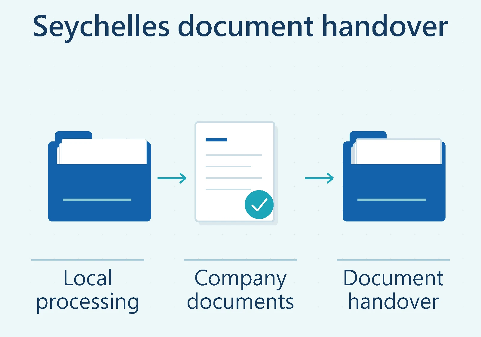 Seychelles document handover