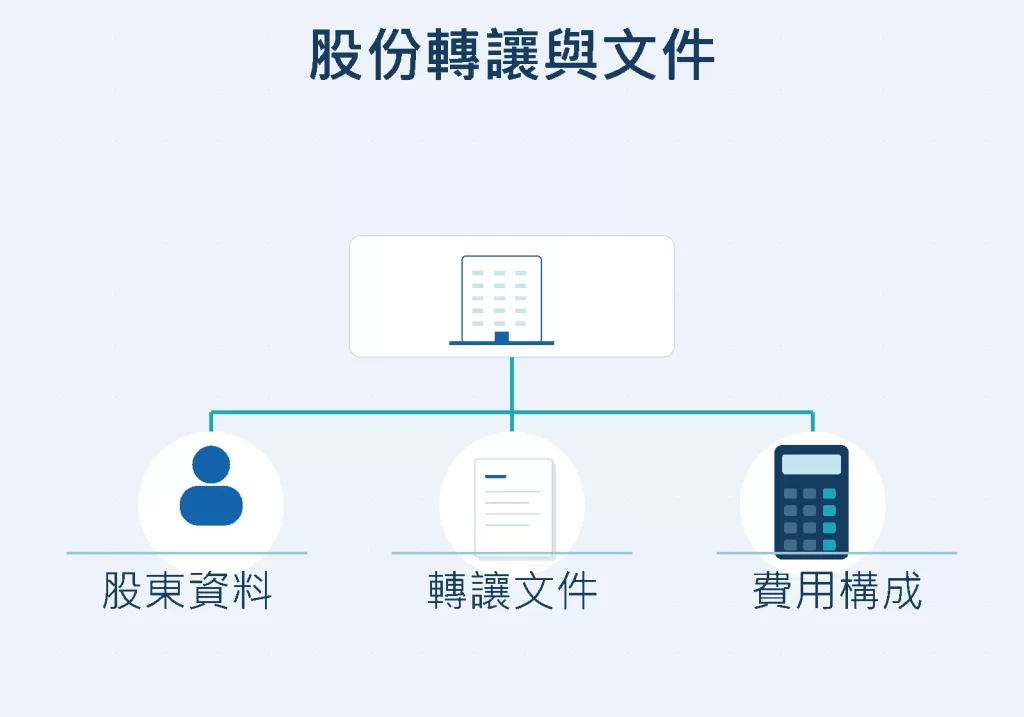 股份轉讓與文件