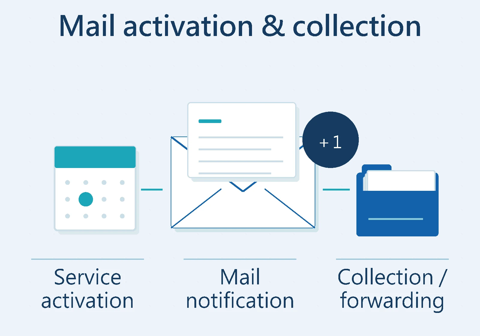 Mail activation & collection